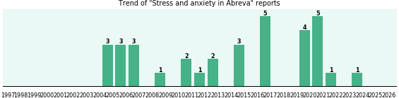 Could Abreva cause Stress and anxiety? Could Abreva cause Stress and anxiety?